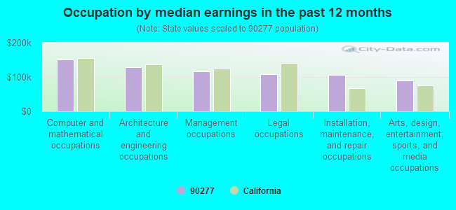 Occupation by median earnings in the past 12 months