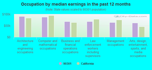 Occupation by median earnings in the past 12 months