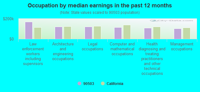 Occupation by median earnings in the past 12 months