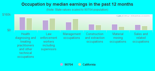 Occupation by median earnings in the past 12 months