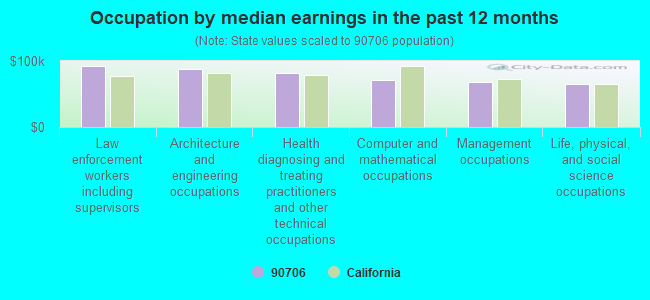 Occupation by median earnings in the past 12 months