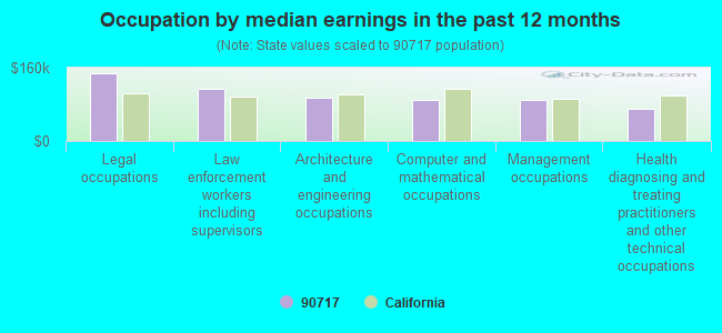 Occupation by median earnings in the past 12 months