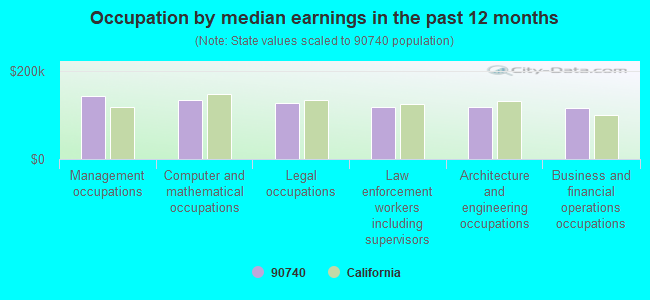 Occupation by median earnings in the past 12 months