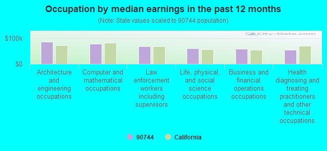 Occupation by median earnings in the past 12 months