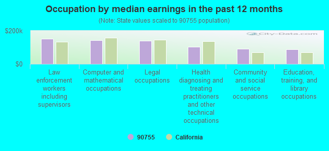 Occupation by median earnings in the past 12 months