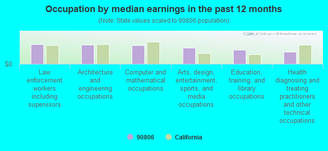 Occupation by median earnings in the past 12 months