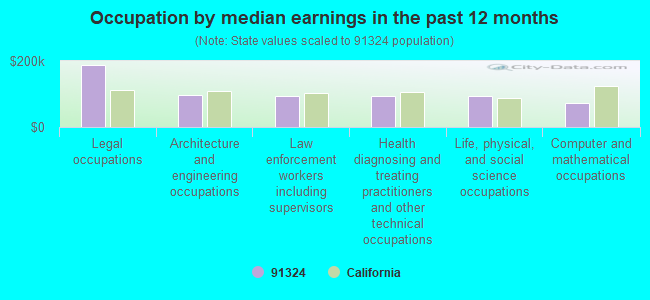 Occupation by median earnings in the past 12 months