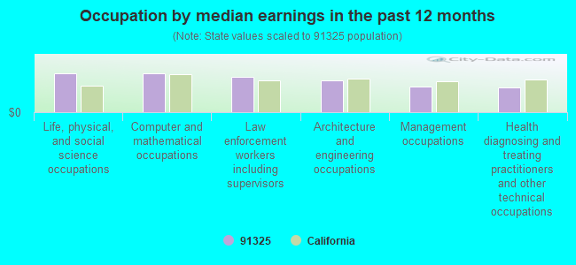 Occupation by median earnings in the past 12 months