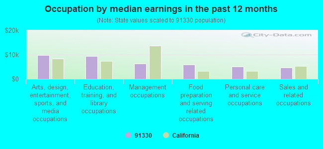 Occupation by median earnings in the past 12 months