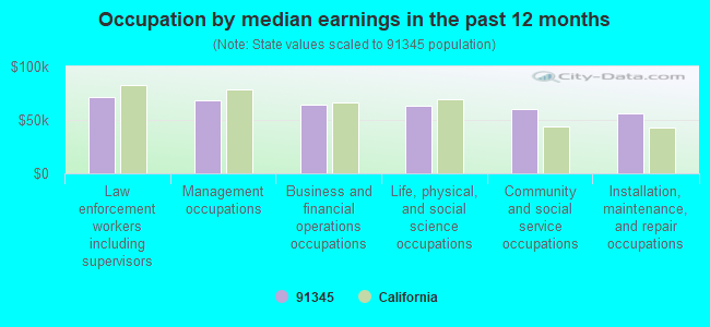 Occupation by median earnings in the past 12 months