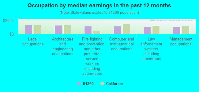 Occupation by median earnings in the past 12 months