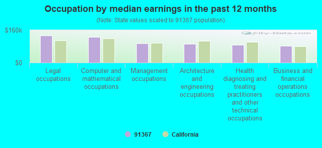 Occupation by median earnings in the past 12 months