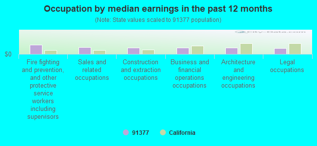 Occupation by median earnings in the past 12 months