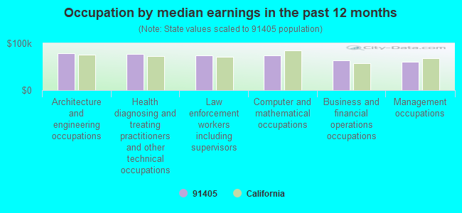 Occupation by median earnings in the past 12 months