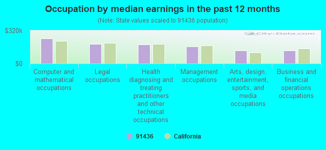 Occupation by median earnings in the past 12 months