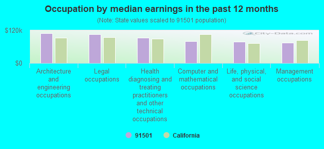 Occupation by median earnings in the past 12 months