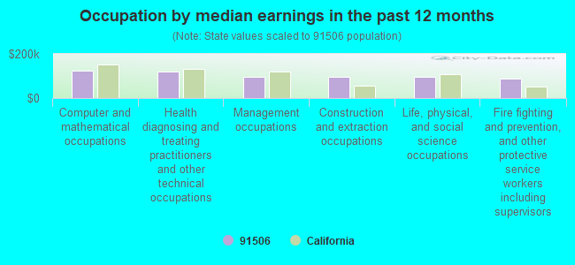 Occupation by median earnings in the past 12 months