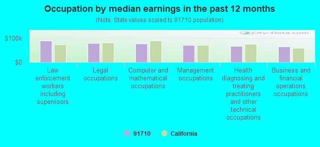 Occupation by median earnings in the past 12 months