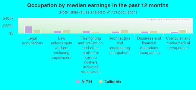 Occupation by median earnings in the past 12 months