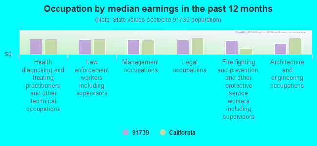 Occupation by median earnings in the past 12 months