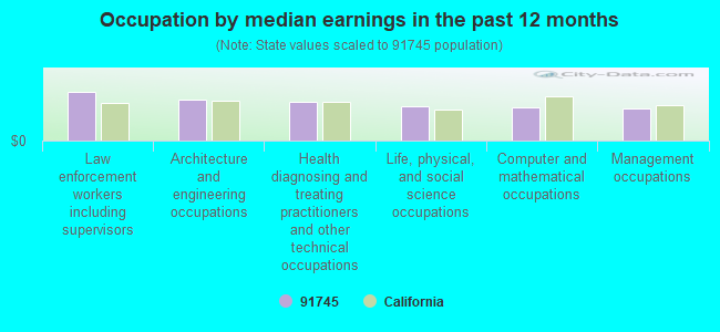 Occupation by median earnings in the past 12 months