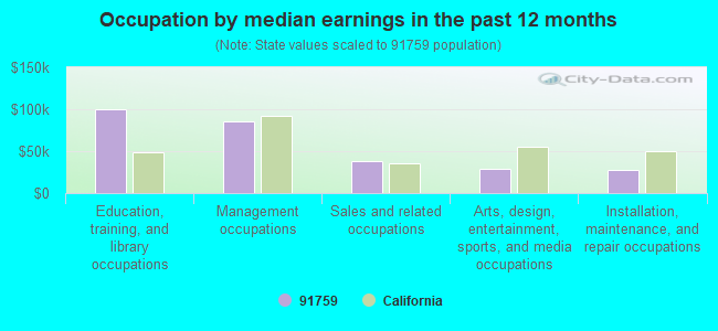 Occupation by median earnings in the past 12 months