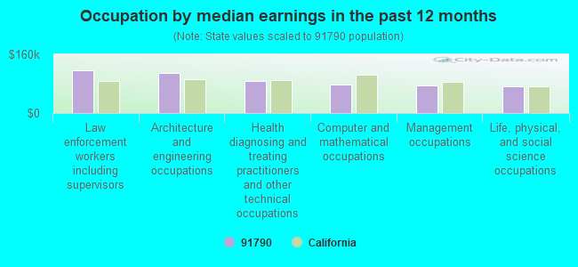 Occupation by median earnings in the past 12 months