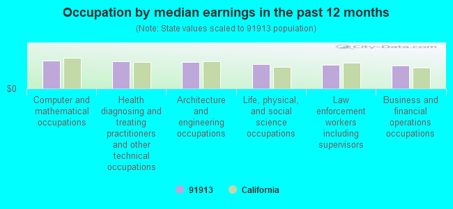 Occupation by median earnings in the past 12 months