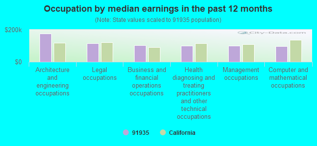 Occupation by median earnings in the past 12 months