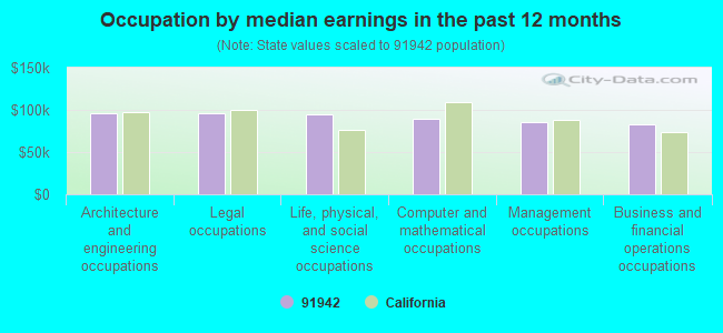 Occupation by median earnings in the past 12 months