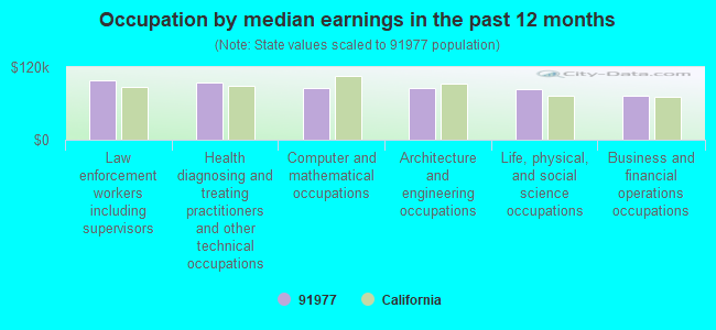 Occupation by median earnings in the past 12 months