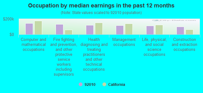 Occupation by median earnings in the past 12 months