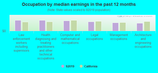 Occupation by median earnings in the past 12 months