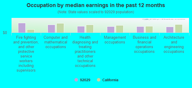 Occupation by median earnings in the past 12 months