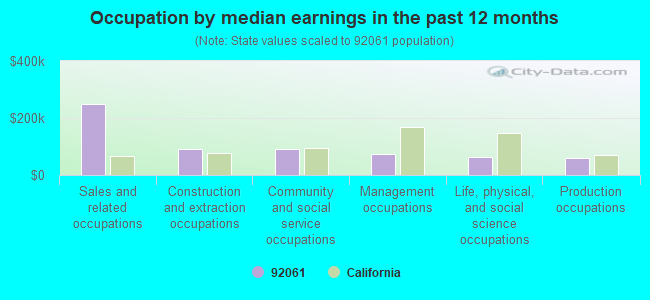 Occupation by median earnings in the past 12 months