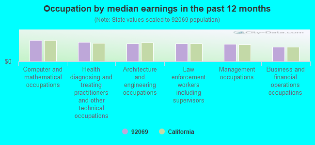 Occupation by median earnings in the past 12 months