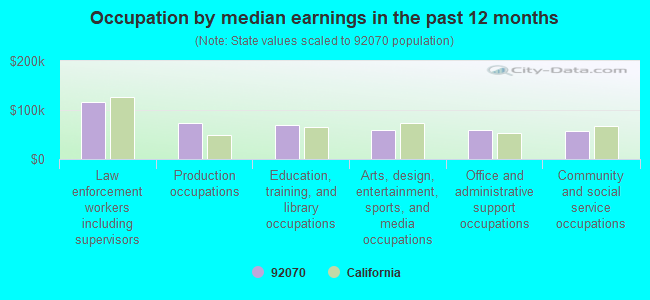 Occupation by median earnings in the past 12 months