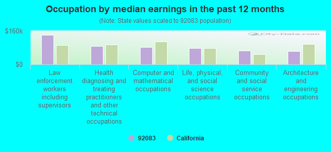 Occupation by median earnings in the past 12 months