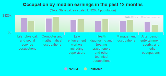 Occupation by median earnings in the past 12 months