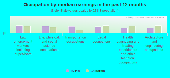 Occupation by median earnings in the past 12 months