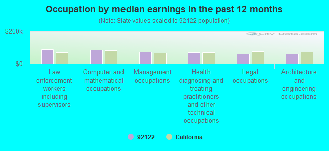 Occupation by median earnings in the past 12 months