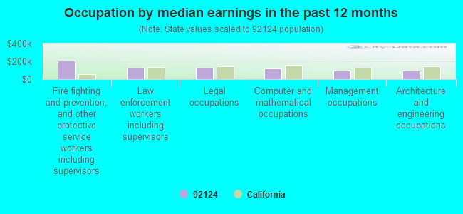 Occupation by median earnings in the past 12 months