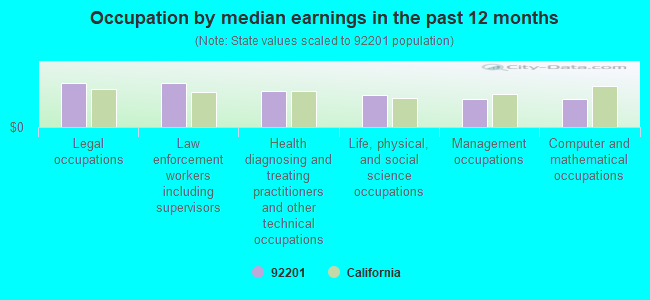 Occupation by median earnings in the past 12 months