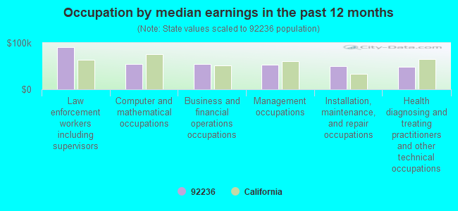 Occupation by median earnings in the past 12 months