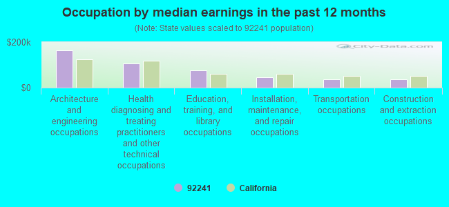 Occupation by median earnings in the past 12 months