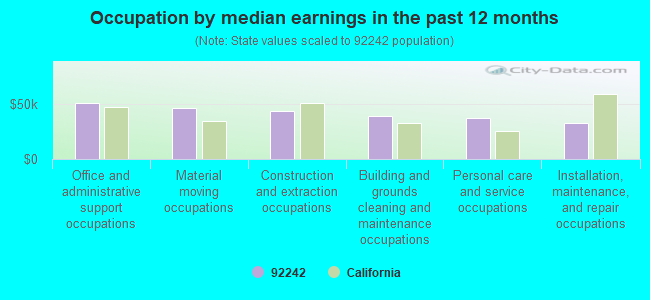 Occupation by median earnings in the past 12 months