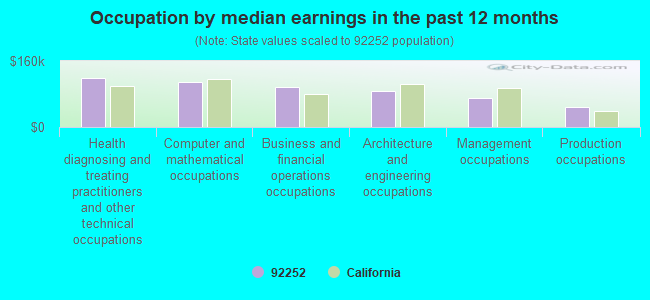 Occupation by median earnings in the past 12 months