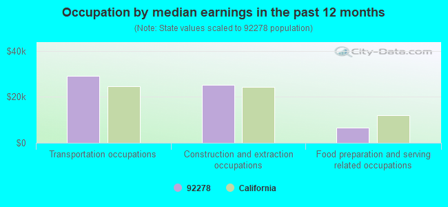 Occupation by median earnings in the past 12 months