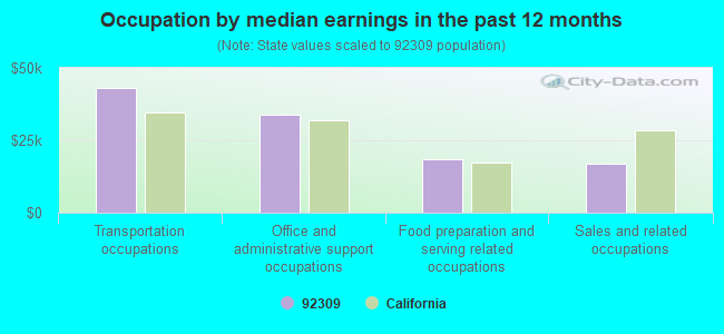 Occupation by median earnings in the past 12 months