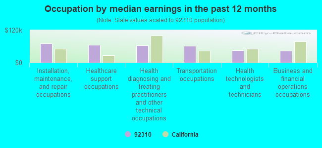 Occupation by median earnings in the past 12 months